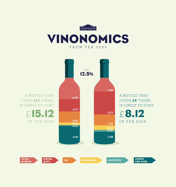 Vinonomics