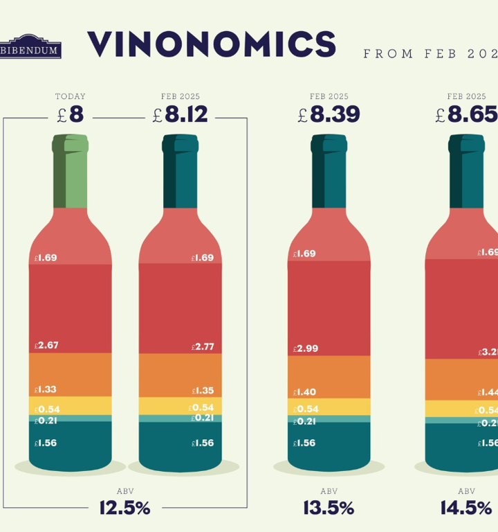 Vinonomics